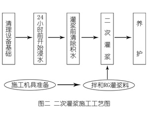 武都灌浆料施工工艺—文字完整版